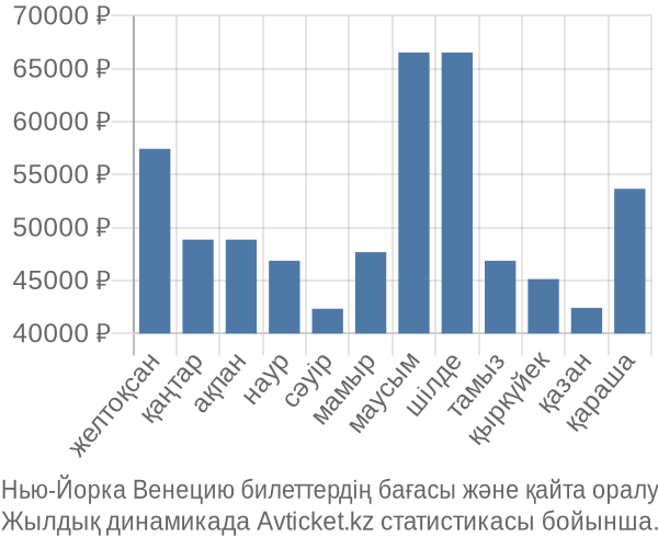 Нью-Йорка Венецию авиабилет бағасы