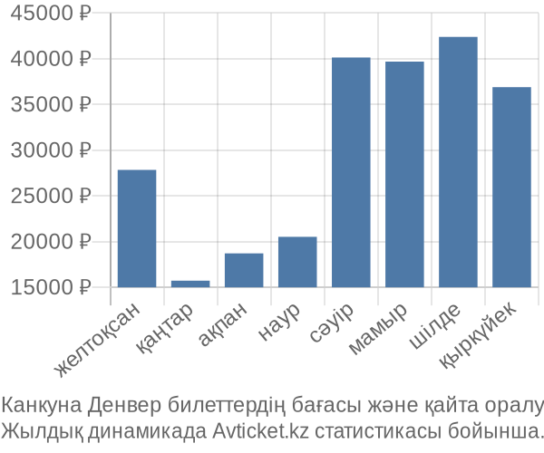 Канкуна Денвер авиабилет бағасы