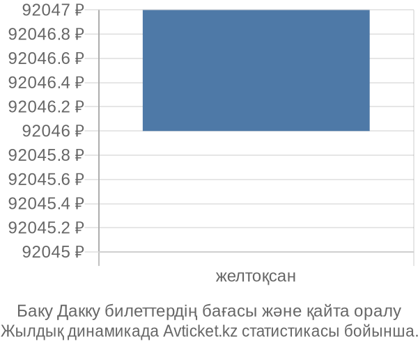 Баку Дакку авиабилет бағасы