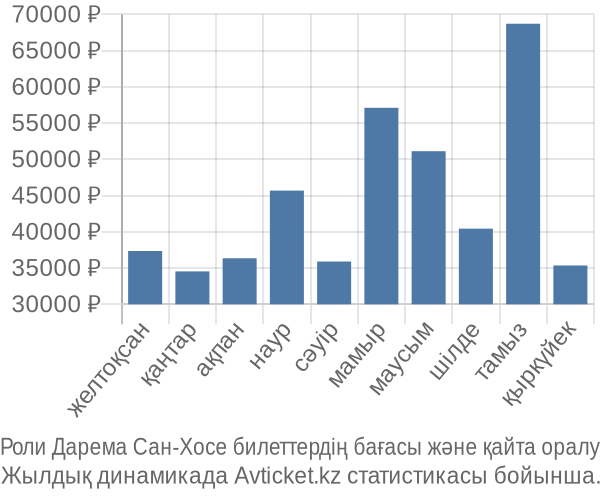 Роли Дарема Сан-Хосе авиабилет бағасы