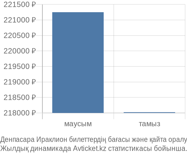 Денпасара Ираклион авиабилет бағасы