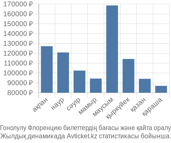 Гонолулу Флоренцию авиабилет бағасының өзгеру графигі Гонолулу Флоренцию авиабилет бағасы