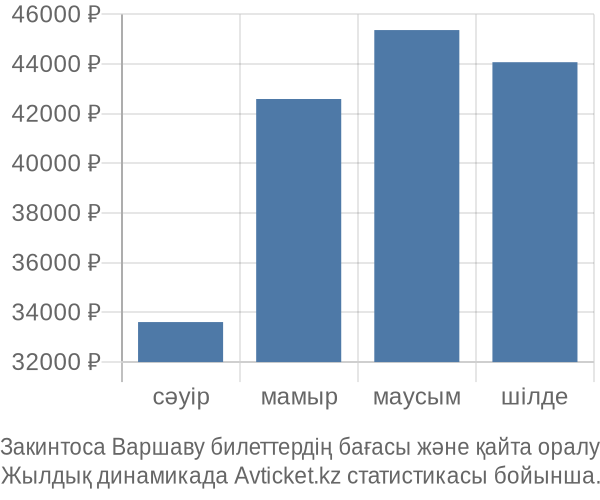 Закинтоса Варшаву авиабилет бағасының өзгеру графигі Закинтоса Варшаву авиабилет бағасы
