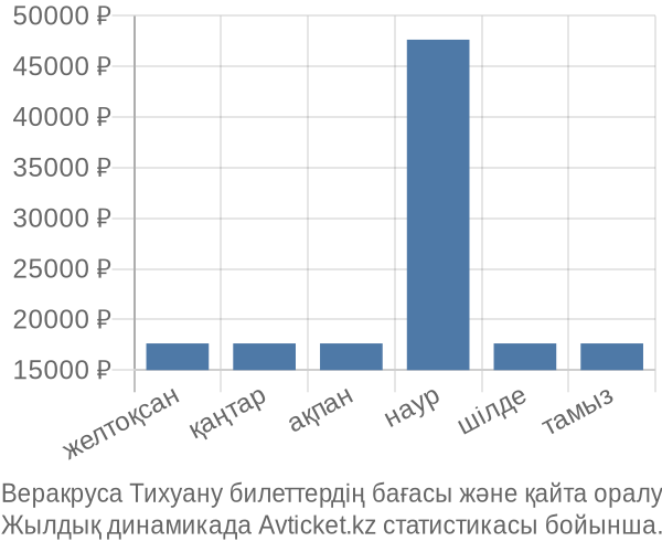 Веракруса Тихуану авиабилет бағасының өзгеру графигі Веракруса Тихуану авиабилет бағасы