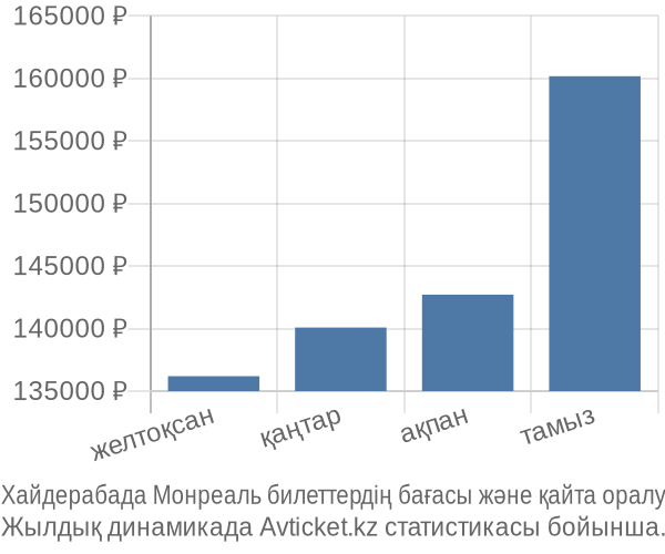 Хайдерабада Монреаль авиабилет бағасы