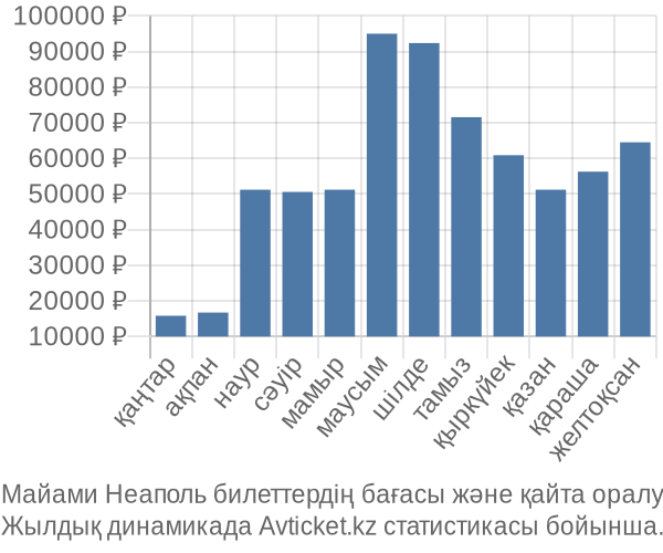 Майами Неаполь авиабилет бағасы