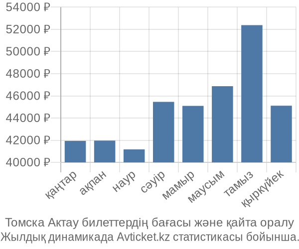 Томска Актау авиабилет бағасының өзгеру графигі Томска Актау авиабилет бағасы