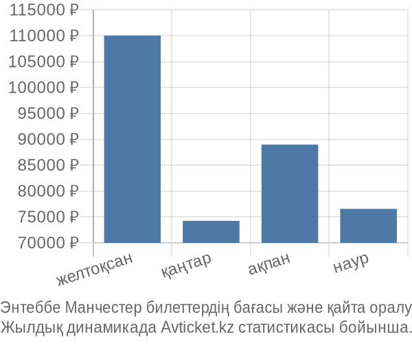 Энтеббе Манчестер авиабилет бағасы