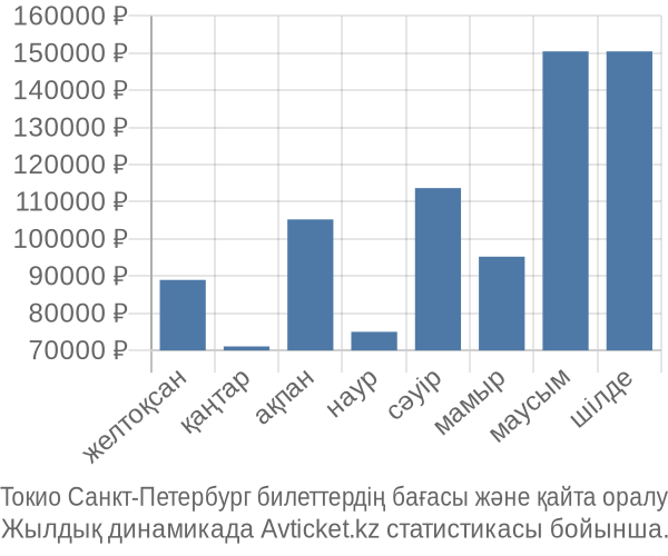 Токио Санкт-Петербург авиабилет бағасы