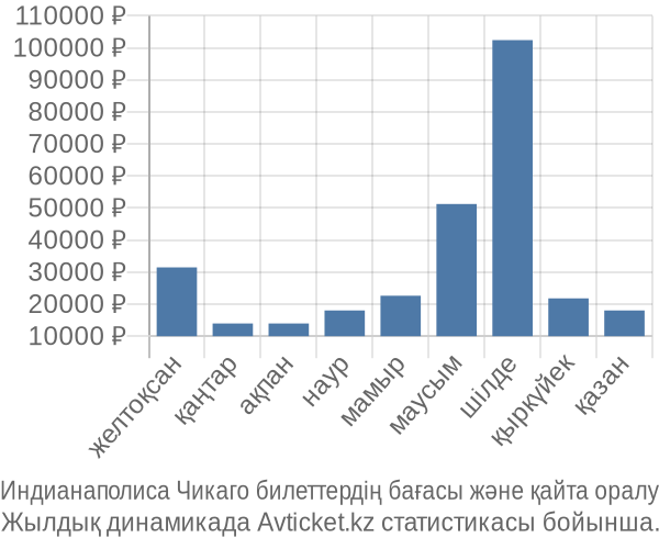 Индианаполиса Чикаго авиабилет бағасы