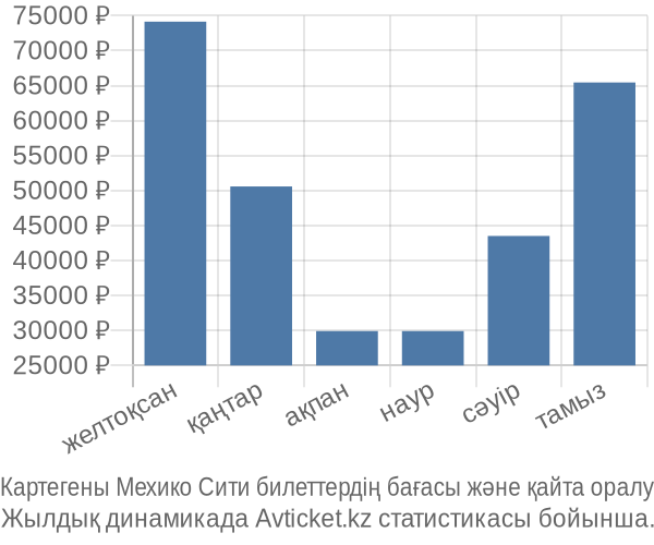 Картегены Мехико Сити авиабилет бағасы