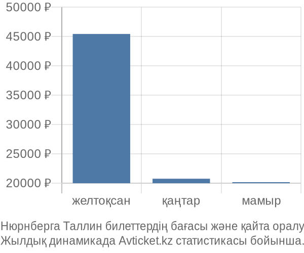 Нюрнберга Таллин авиабилет бағасы