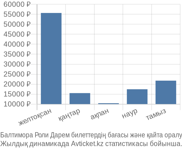 Балтимора Роли Дарем авиабилет бағасы
