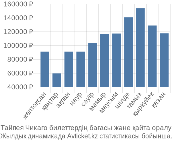 Тайпея Чикаго авиабилет бағасы