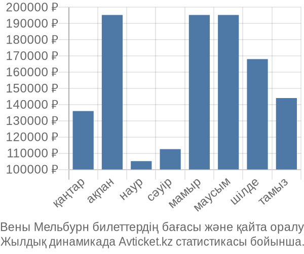 Вены Мельбурн авиабилет бағасы