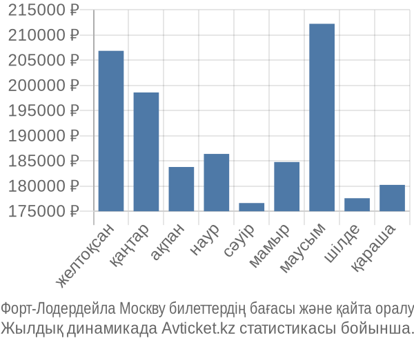 Форт-Лодердейла Москву авиабилет бағасы