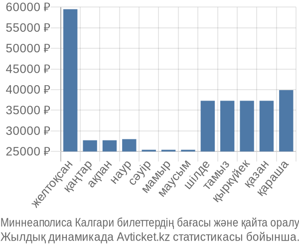 Миннеаполиса Калгари авиабилет бағасы