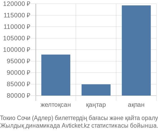 Токио Сочи (Адлер) авиабилет бағасы