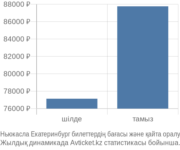 Ньюкасла Екатеринбург авиабилет бағасының өзгеру графигі Ньюкасла Екатеринбург авиабилет бағасы