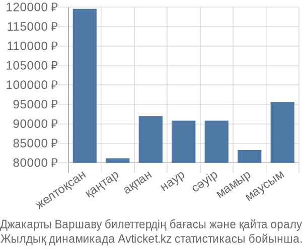 Джакарты Варшаву авиабилет бағасы