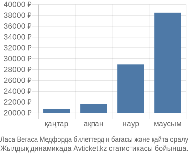 Ласа Вегаса Медфорда авиабилет бағасы