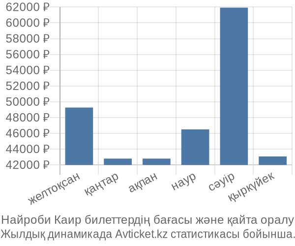 Найроби Каир авиабилет бағасы