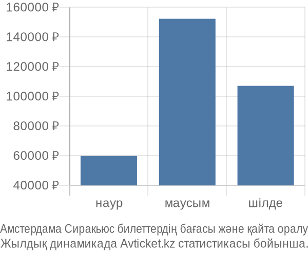 Амстердама Сиракьюс авиабилет бағасы