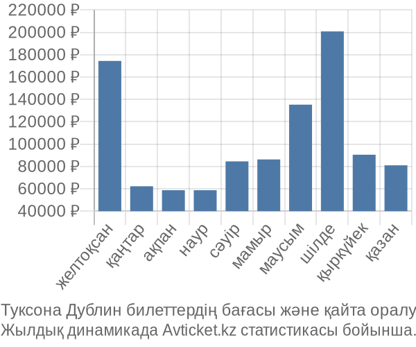 Туксона Дублин авиабилет бағасы