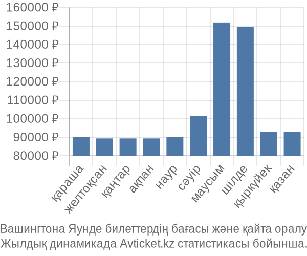 Вашингтона Яунде авиабилет бағасы