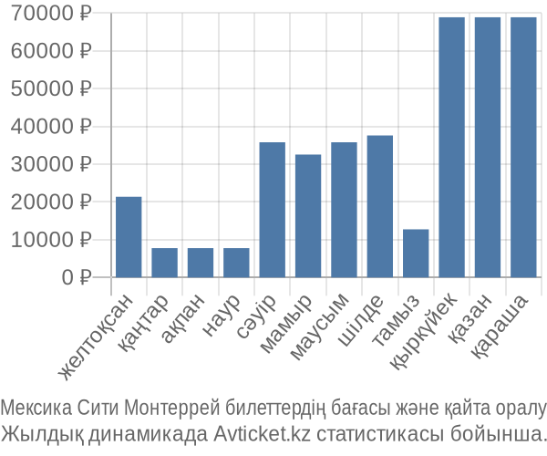 Мексика Сити Монтеррей авиабилет бағасы