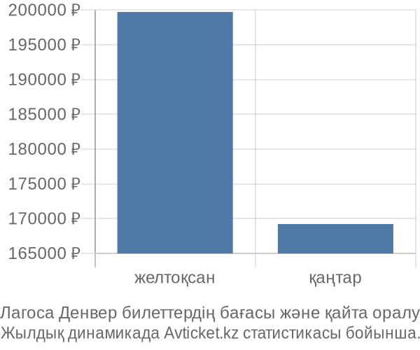 Лагоса Денвер авиабилет бағасы