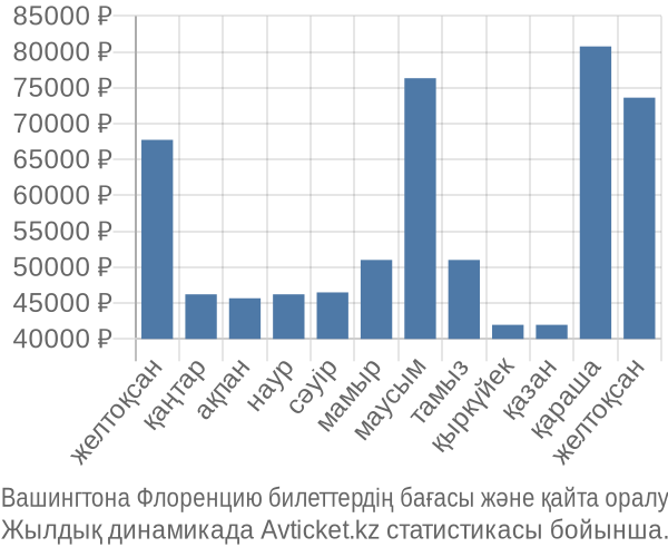 Вашингтона Флоренцию авиабилет бағасы