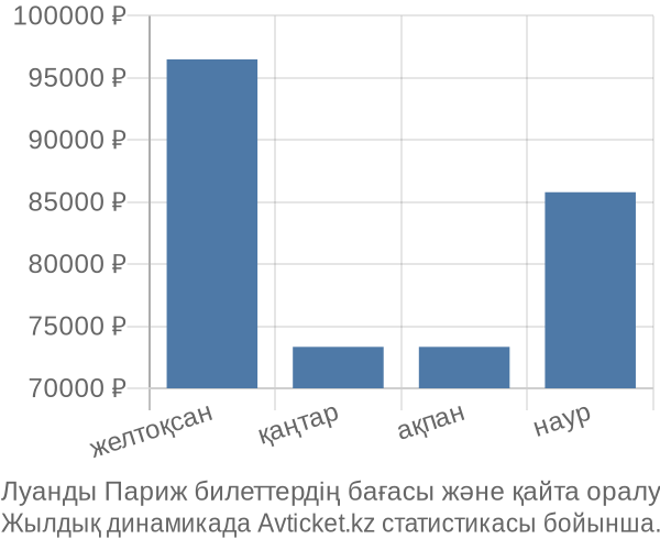 Луанды Париж авиабилет бағасы