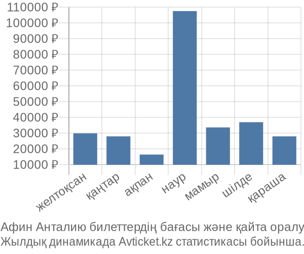 Афин Анталию авиабилет бағасы