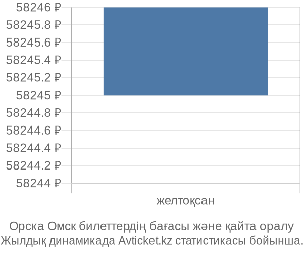 Орска Омск авиабилет бағасының өзгеру графигі Орска Омск авиабилет бағасы
