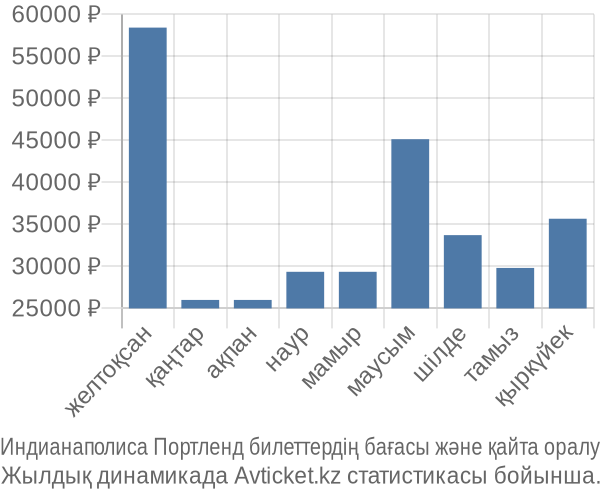 Индианаполиса Портленд авиабилет бағасы