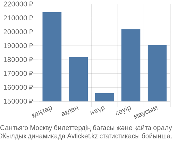 Сантьяго Москву авиабилет бағасы