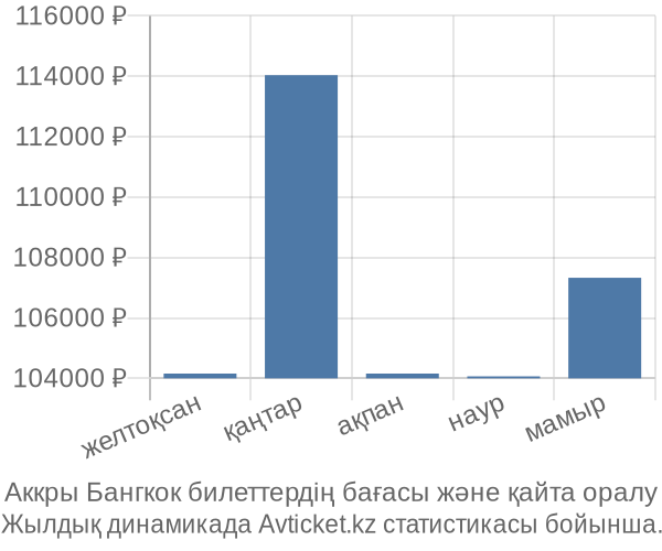 Аккры Бангкок авиабилет бағасы