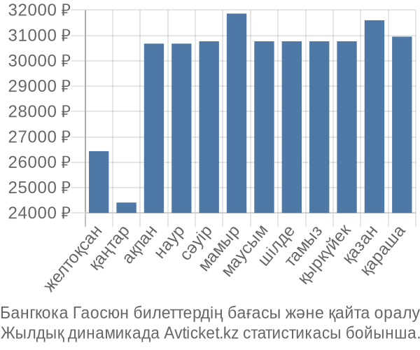 Бангкока Гаосюн авиабилет бағасы