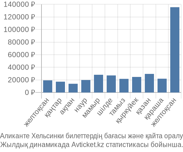 Аликанте Хельсинки авиабилет бағасы