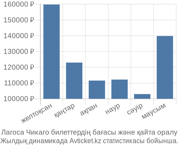 Лагоса Чикаго авиабилет бағасы