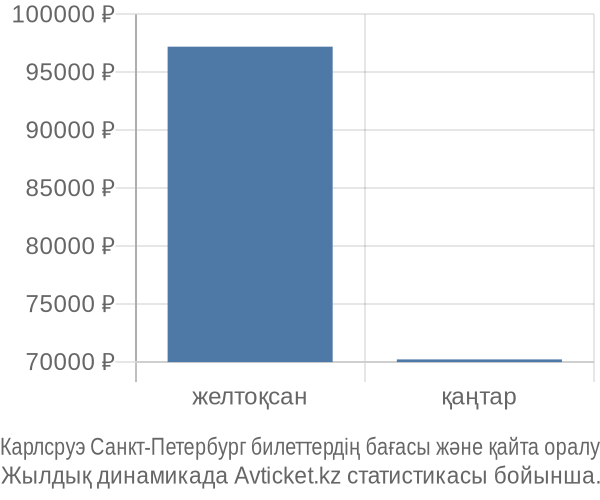 Карлсруэ Санкт-Петербург авиабилет бағасы