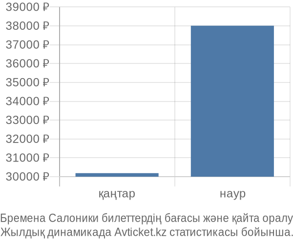 Бремена Салоники авиабилет бағасы