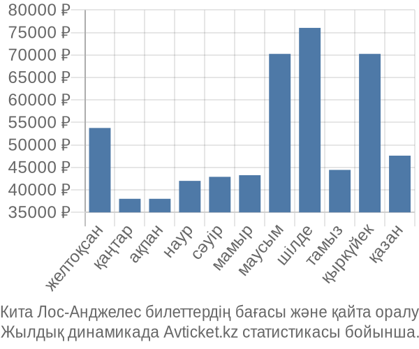 Кита Лос-Анджелес авиабилет бағасы