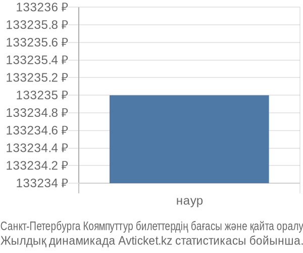 Санкт-Петербурга Коямпуттур авиабилет бағасының өзгеру графигі Санкт-Петербурга Коямпуттур авиабилет бағасы