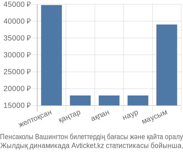 Пенсаколы Вашингтон авиабилет бағасы