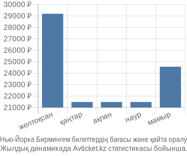 Нью-Йорка Бирмингем авиабилет бағасы