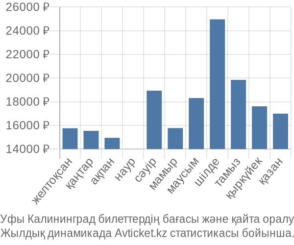 Уфы Калининград авиабилет бағасы