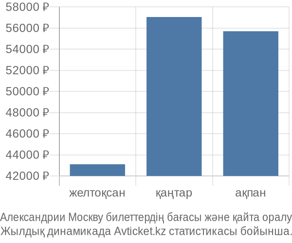 Александрии Москву авиабилет бағасы