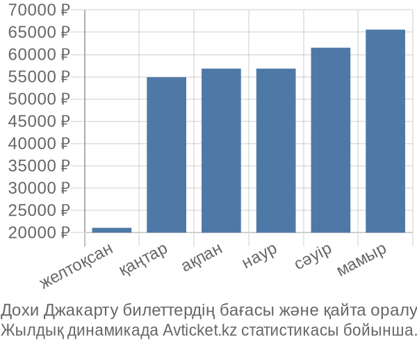 Дохи Джакарту авиабилет бағасы